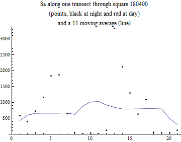 Graphics:Sa along one transect through square 180400 (points, black at night and red at day) and a 11 moving average (line)